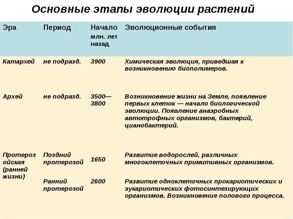 Последовательность появления организмов в эволюции. Основные этапы эволюции животных таблица 7 класс. Основные стадии эволюции растений.