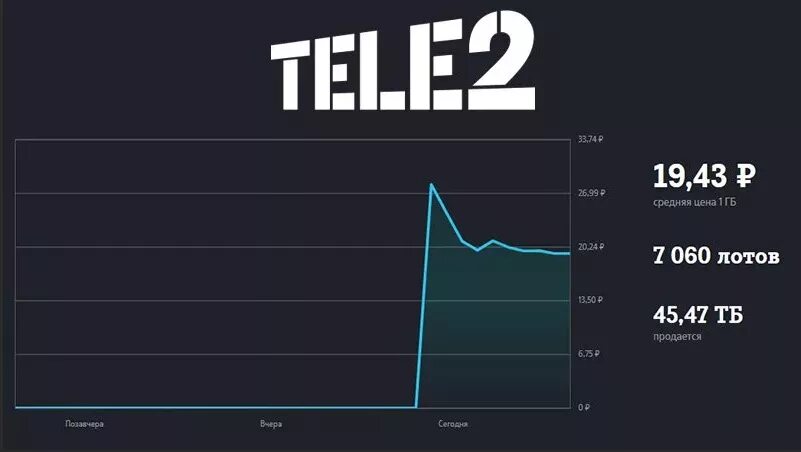 Теле2 маркет гигабайт