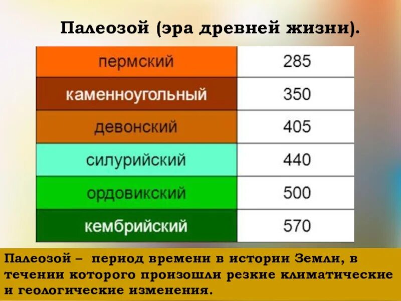 Геологическая эра палеозойская. Палеозой периоды. Палеозой периоды Продолжительность. Продолжительность эры палеозой. Палеозойская Эра таблица.