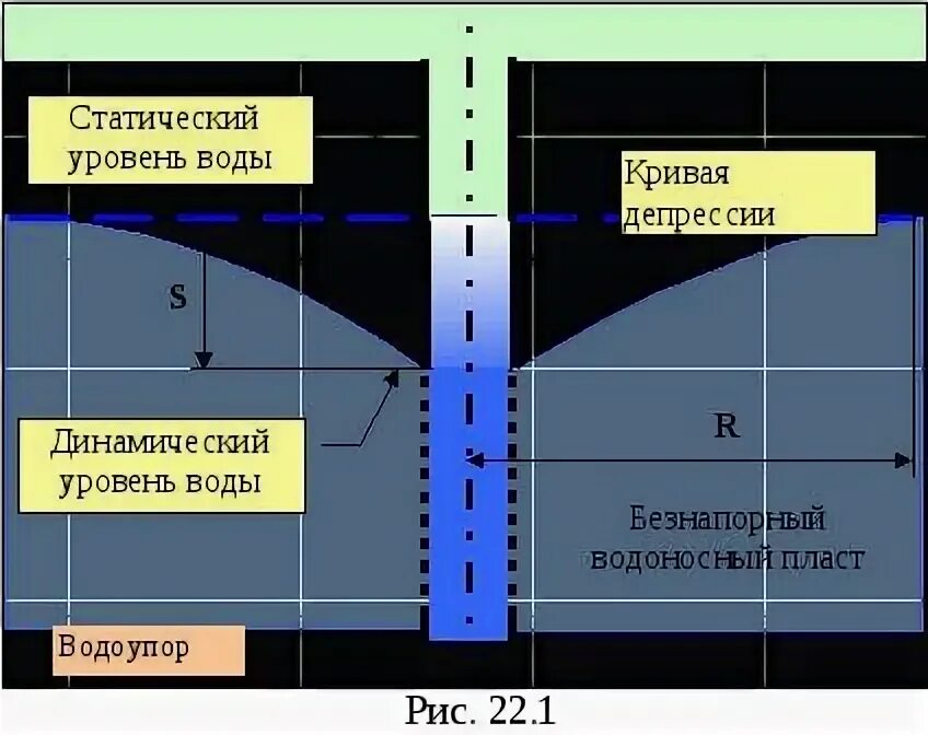 Динамический и статический уровень. Динамический и статический уровень скважины. статический уровень и динамический уровень воды в скважине. динамический уровень воды в скважине что это. статистический уровень жидкости в скважине.