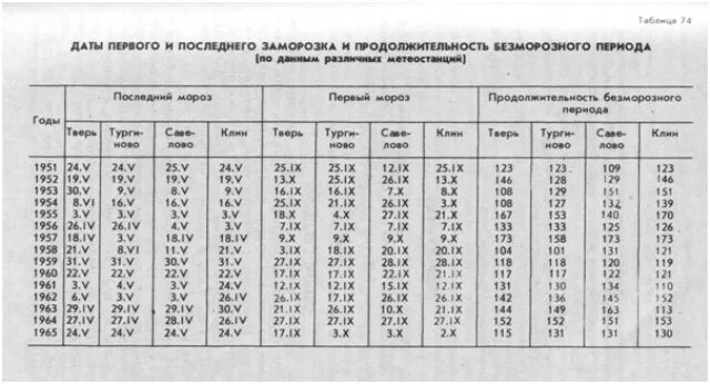 Безморозный период интервал от даты. Карта дат последних заморозков. продолжительность безморозного периода. средняя продолжительность безморозного периода карта. продолжительность безморозного периода в россии.