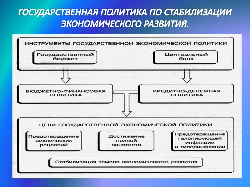 Государственная политика по развитию экономики