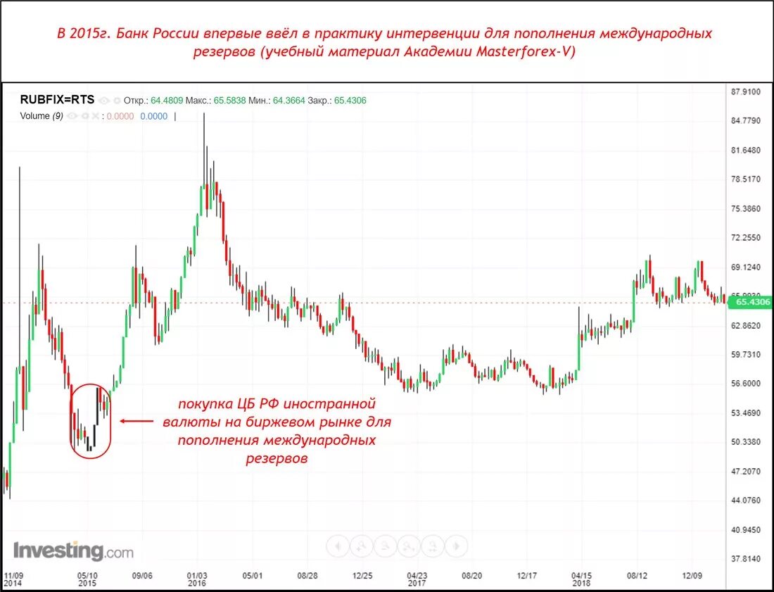 Курс доллара к рублю investing. График биржевых котировок. USD RUB график. График доллара биржа. Биржевой курс доллара.