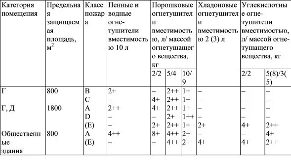 Выбор типа и расчет необходимого количества огнетушителей. Нормы оснащения помещений передвижными огнетушителями. Нормы оснащения помещений ручными огнетушителями таблица. Объем огнетушителя для помещения. Нормы размещения огнетушителей в производственных помещениях.