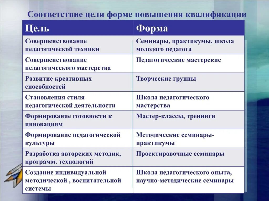 Формы повышения квалификации. Цель повышения квалификации. Повышение квалификации формы обучения. Цель повышения квалификации педагогов. Эффективная форма повышения