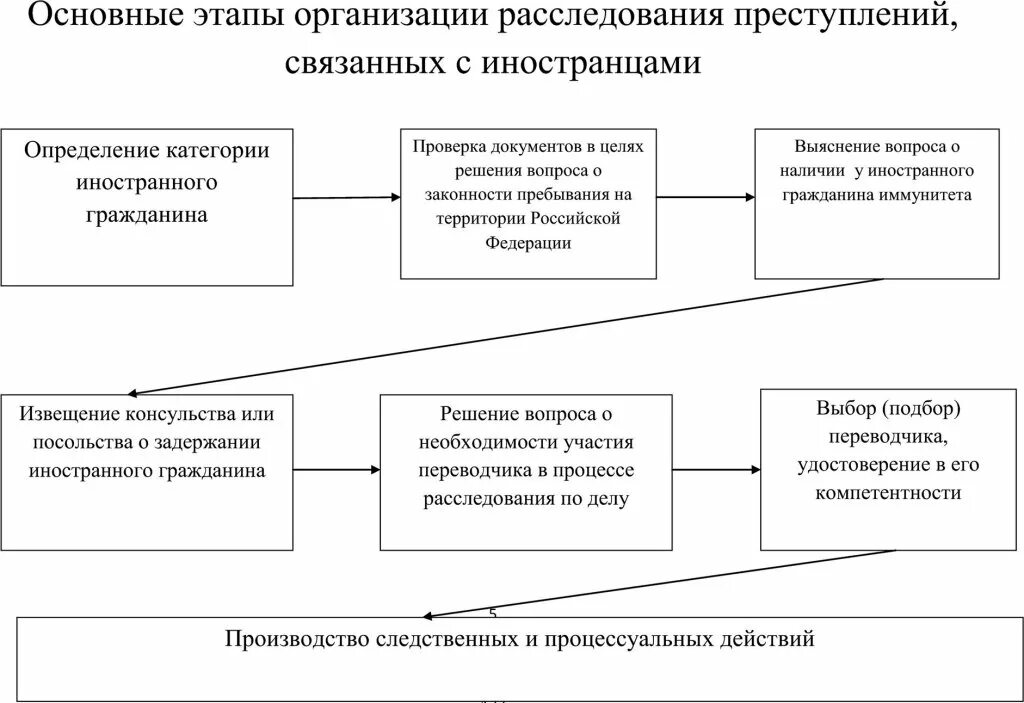 Субъекты расследования преступлений таблица. Основные этапы расследования преступлений. Организация раскрытия и расследования преступлений. Организация выявления и расследования преступлений. Средства организации расследования