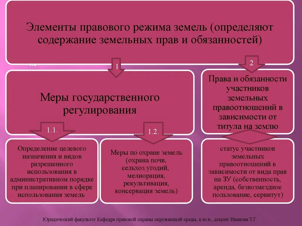 Элементы правового режима земельных участков. Элементы правовой охраны земель. Виды правового режима земель. Правовой режим в земельном праве.