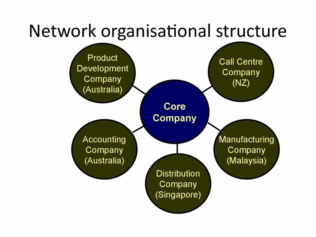 Networked organization. Organizational structure. network structure of organization. organizational staffing structure. types of organizational structure.