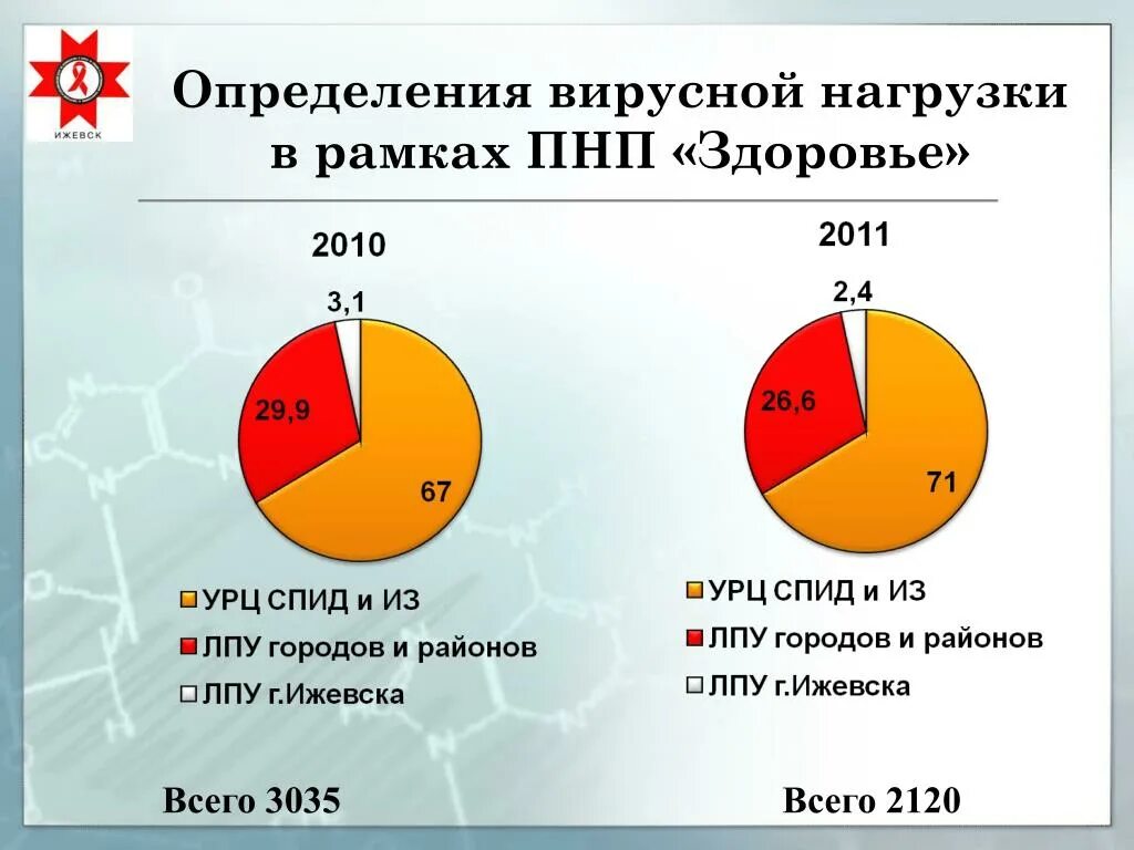 Нулевая нагрузка при вич. ВИЧ нагрузка норма таблица расшифровка вирусная. Вирусная нагрузка при ВИЧ. Показатели вирусной нагрузки при СПИДЕ. Вирусная нагрузка GHB DBX.