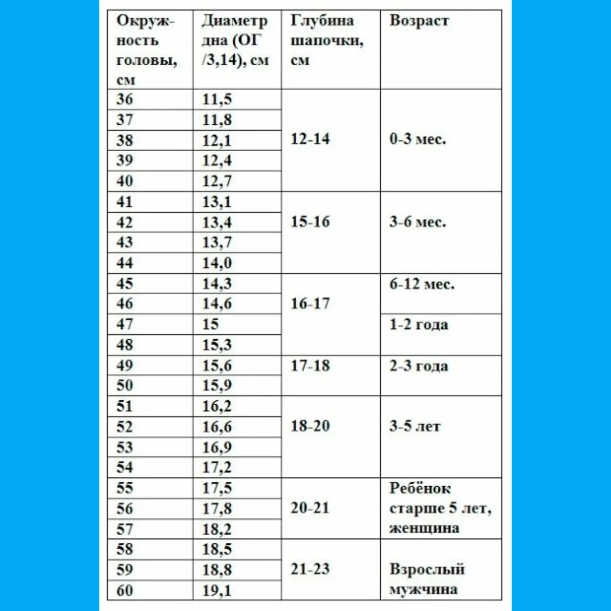 Таблица шапка детская. Диаметр донышка берета крючком таблица размеров. Таблица размеров шапочек. Глубина шапки таблица. Таблица размеров шапок для вязания.