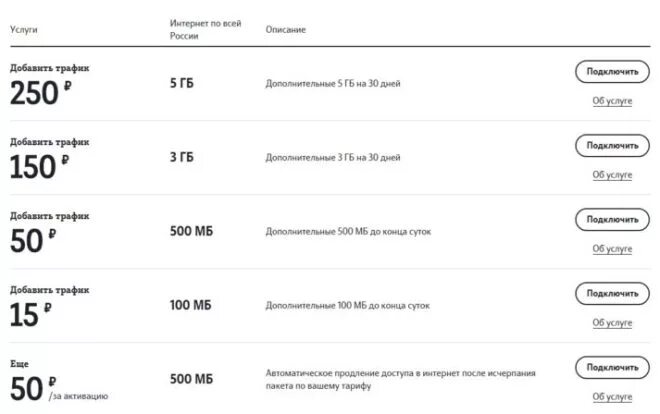 Пакет интернета 1 ГБ 500 МБ 200 МБ теле 2. Tele2 трафик интернета 5гб. Добавить трафик ГБ на теле2. 1 ГБ интернета теле2.