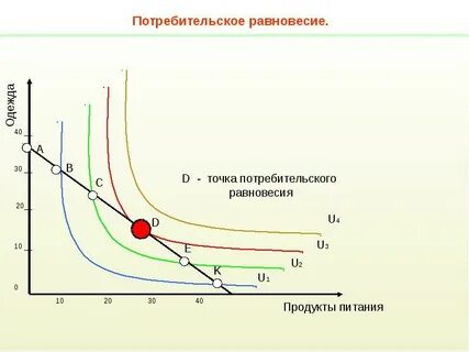 Равновесие потребителя на рынке