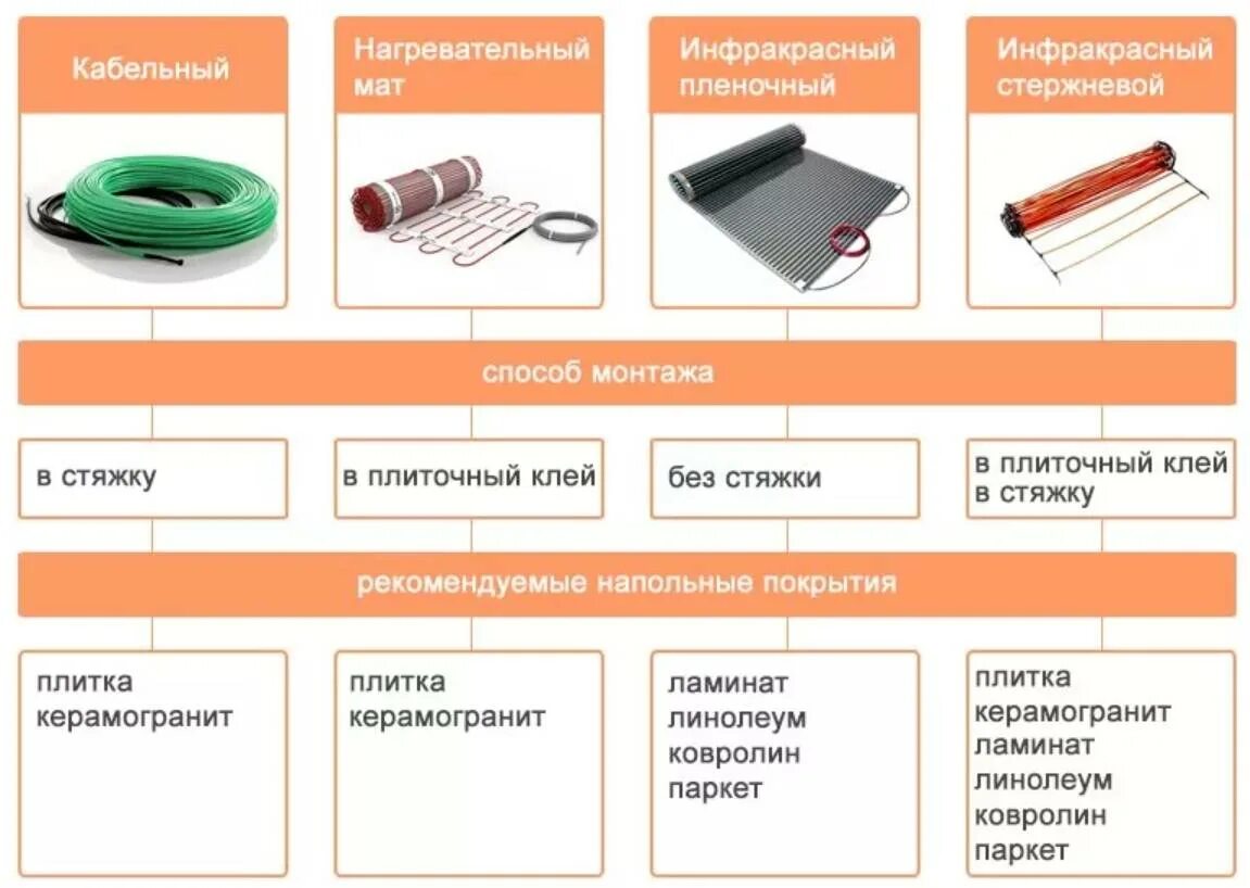 Тёплый пол электрический спецификация. Виды тёплого пола электрического. Какие бывают теплые полы электрические. Виды типы электрического теплого пола