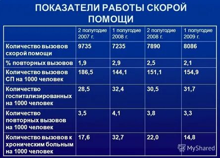 Норматив вызова скорой помощи