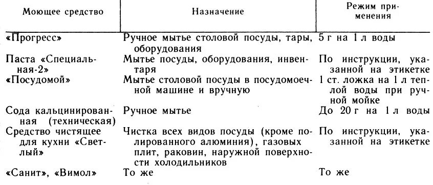 Нормы расхода моющих средств на производстве. Норматив посуды для школьной столовой. Расход моющего средства для посуды в детском саду по САНПИН. Инструкция мытье посуды в ДОУ инструкция. Средства разрешенные учреждениях