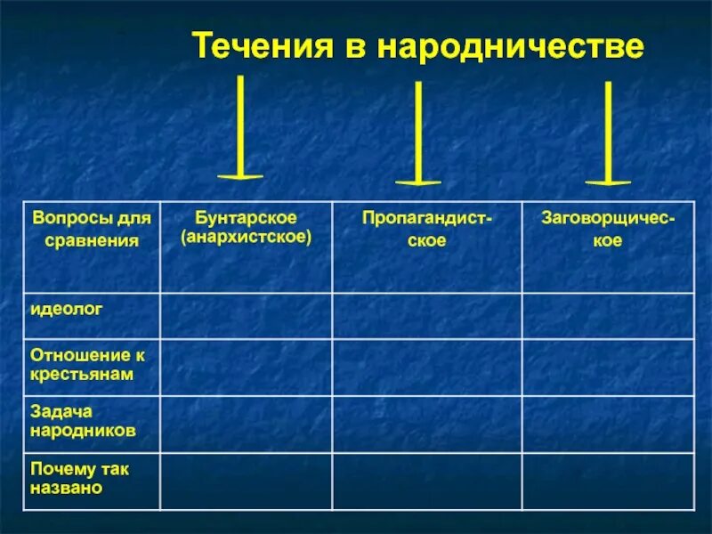 Бунтарское направление отношение к крестьянам