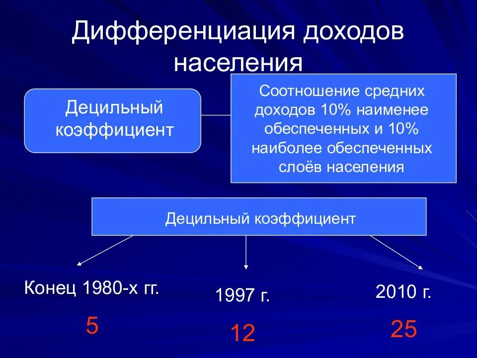 Показатели дифференциации