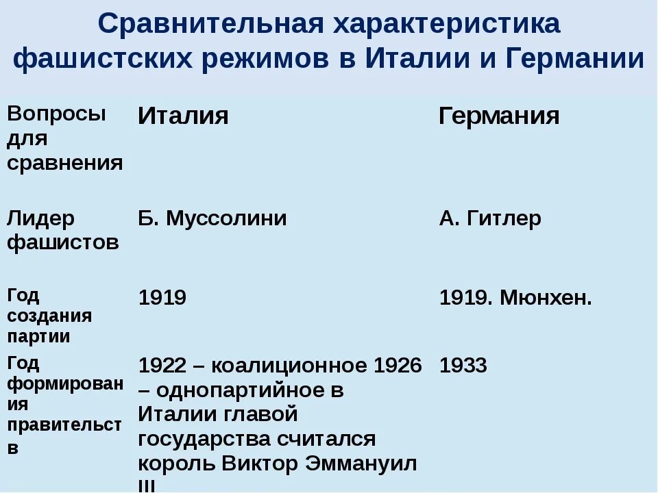 Сравнительная характеристика фашизма в Италии и Германии. Сравнительная характеристика фашистских режимов в Италии и Германии. Сравнения германии и италии