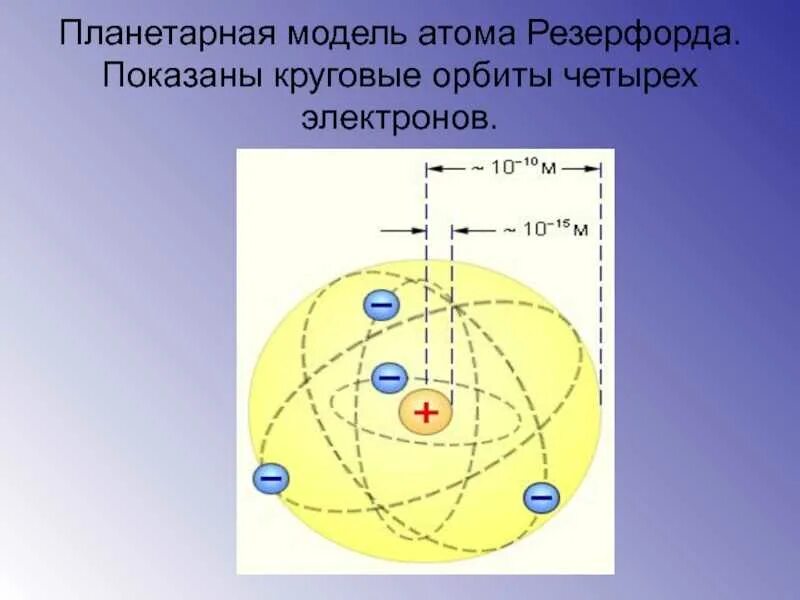 Модель атома резерфорда название. Модель Резерфорда планетарная модель. Планетарная модель атома Резерфорда. Модель строения атома Резерфорда. Планетарная модель строения атома Резерфорда.