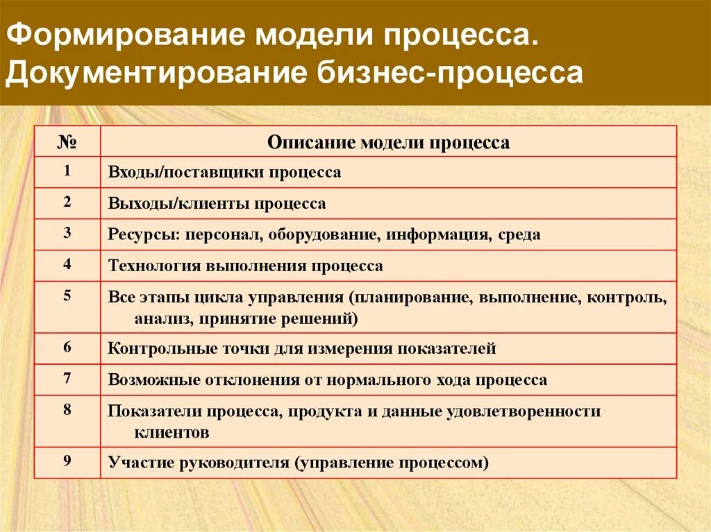 Документирование бизнес-процессов. Процесс документирования. Этапы документирования. Виды документирования бизнес процессов. Организация документирования информации