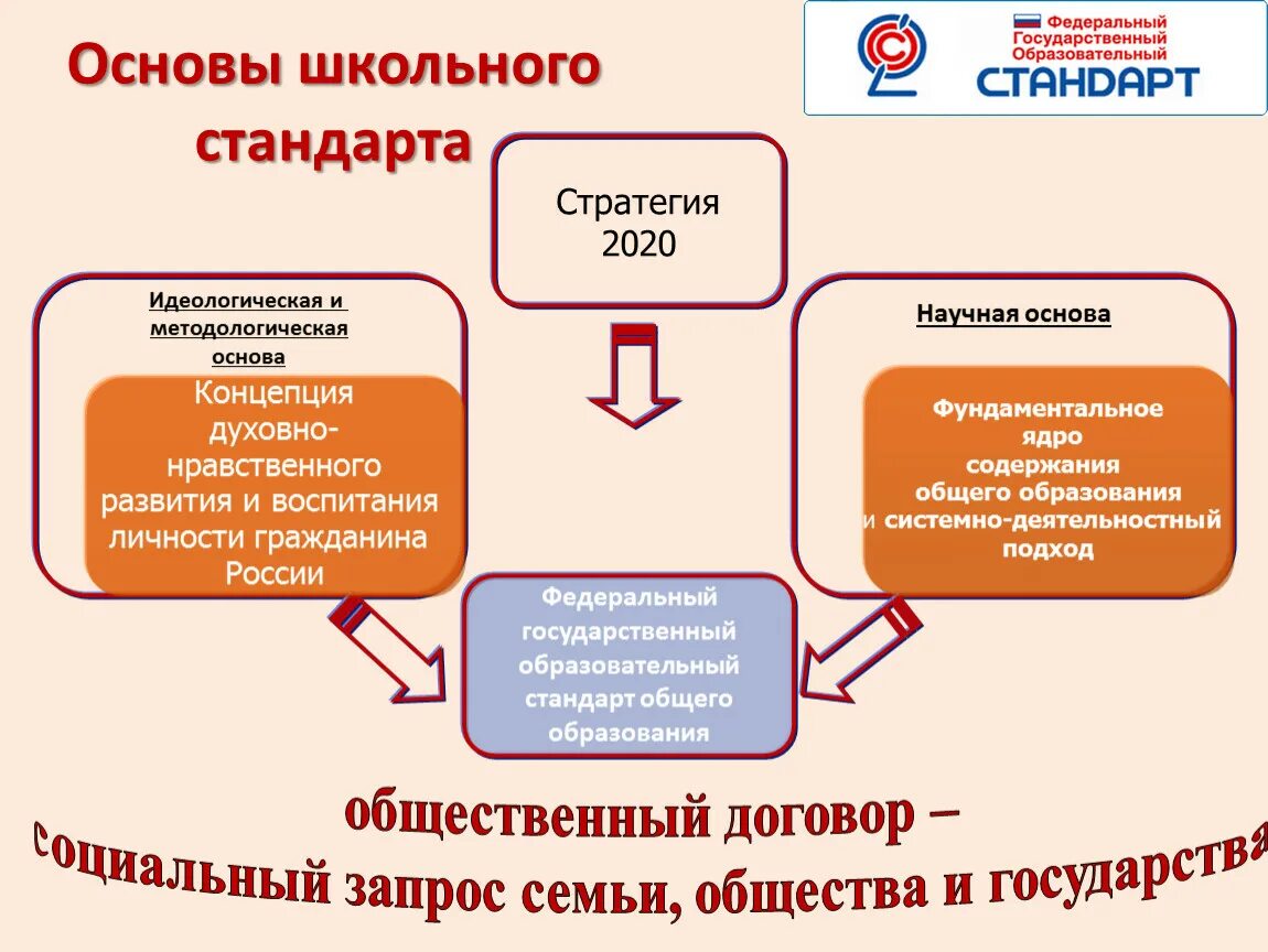 Школьный стандарт. Школа основа. Идейная концепция ремонта школы. Типы обучения общинное государственное школьное семейное. Фгос школа 2020