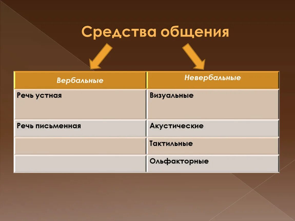 Типы средств общения. Средства общения в сестринском деле. Вербальные и невербальные средства общения. Вербальный и невербальный способ общения. Типы и средства общения в сестринском деле.