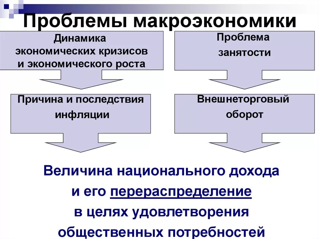 Проблемой макроэкономики является. Проблемы макроэкономики. современные макроэкономические проблемы. основные проблемы макроэкономики. основные проблемы макроэкономического анализа.