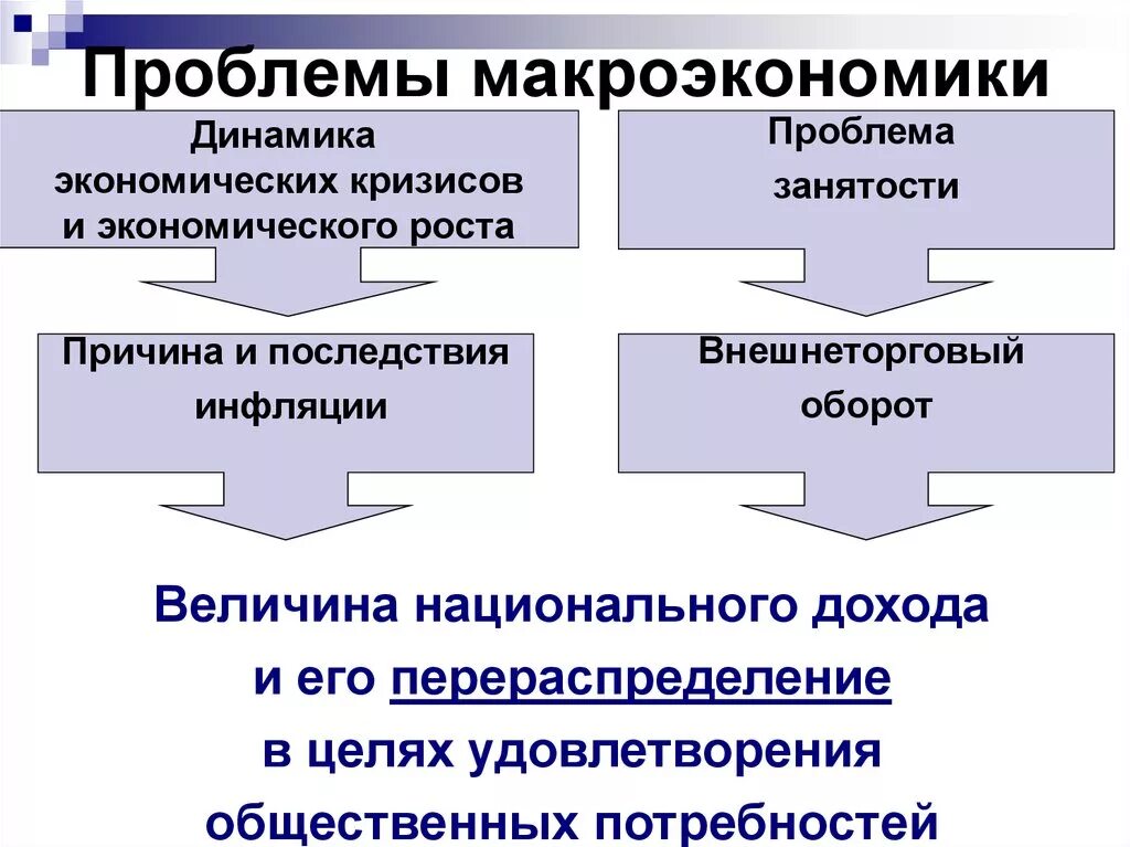 Почему в современной экономике. Макроэкономические проблемы. Проблемы макроэкономики. Макроэкономические и микроэкономические проблемы. Современные проблемы макроэкономической динамики..