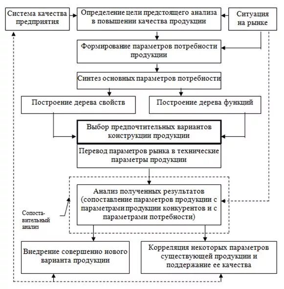 Система повышения качества. Схема установления уровня качества продукции. Поддержание уровня качества продукции схема. Формирование качества продукции. Курсовая качество продукции.