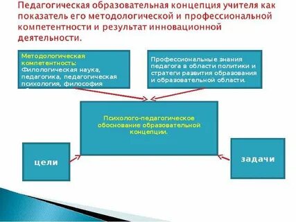 Концепции педагогической деятельности