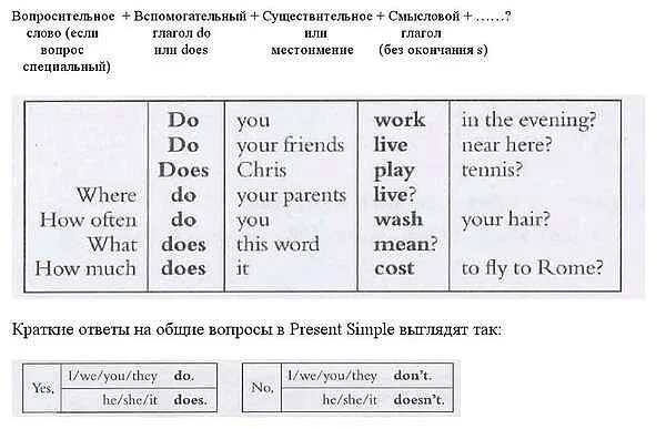 Схема построения вопросительного предложения в английском. Порядок слов в английском вопросительном предложении. Правила построения вопросительных предложений в английском языке. Схема построения вопросов в английском. Порядок слов вопросительного предложения в английском языке