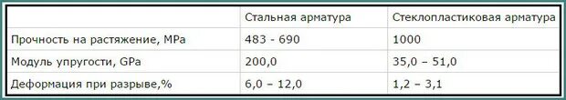 Модуль упругости арматуры. Модуль упругости композитной арматуры.