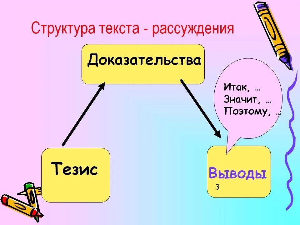 Структура текта рассуждения. Строение текста рассуждения. Структура текста. Строение текста типа рассуждения.