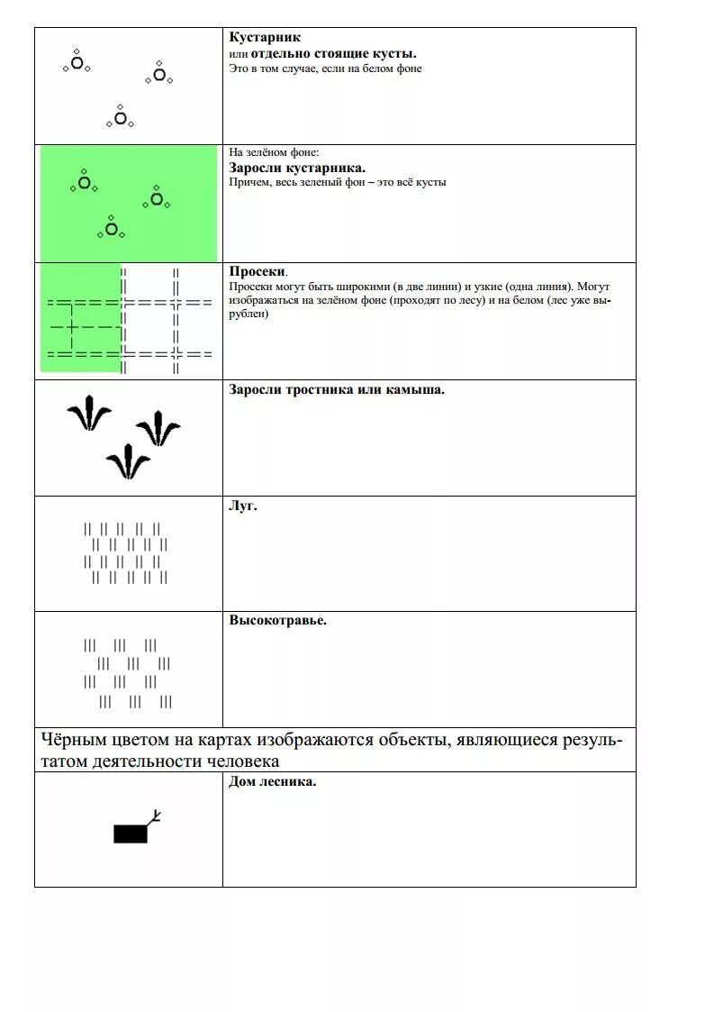Топографические знаки для проверки "Рассказа по топографии"