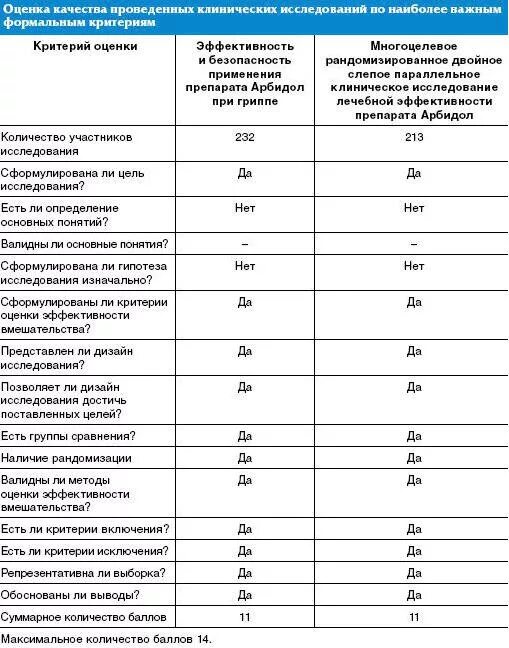 Рейтинг лекарств по качеству. Эффективность противовирусных препаратов. Оценка эффективности противовирусных препаратов. Рейтинг противовирусных средств. Антивирусные препараты с доказанной эффективностью.