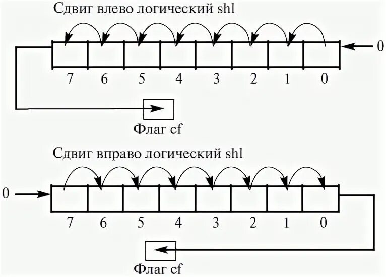 Смещение ассемблер. Реализация сдвигом. Циклический сдвиг вправо. 4 разрядный сдвиговый регистр. Циклический сдвиг.