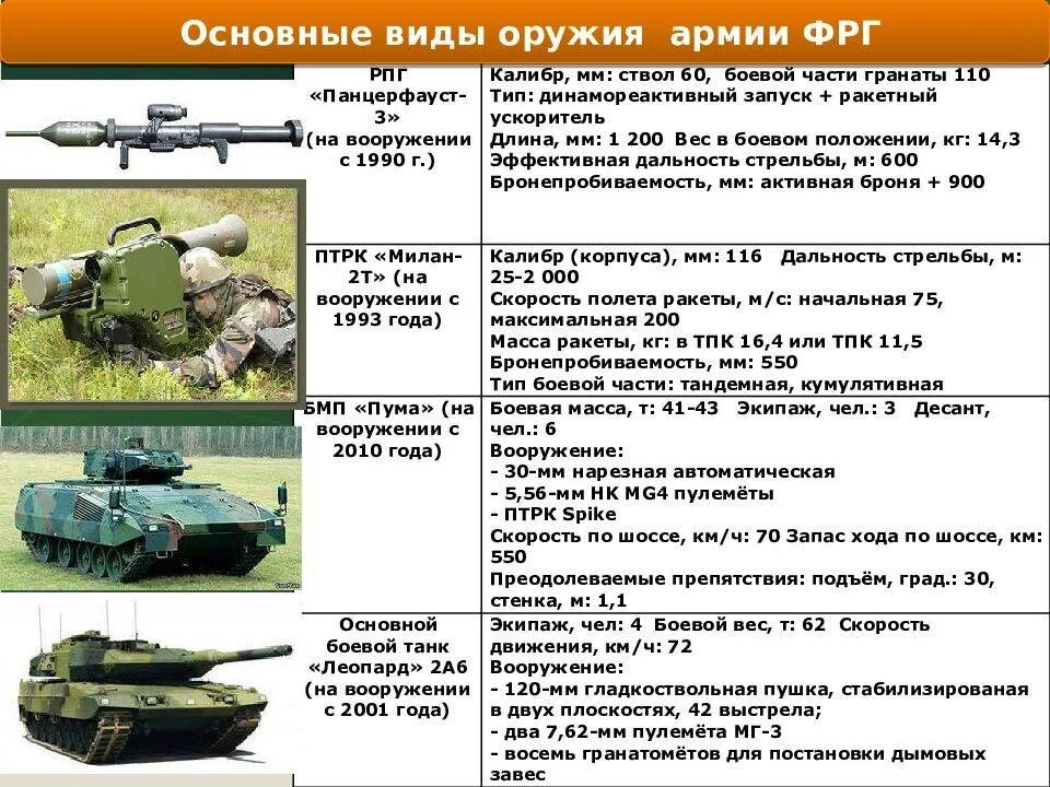 Основное оружие рф. Характеристики вооружения. Основное вооружение. Виды военного вооружения. Образцы вооружения и военной техники.