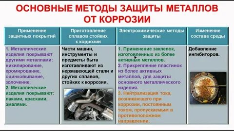 Виды коррозии и способы защиты