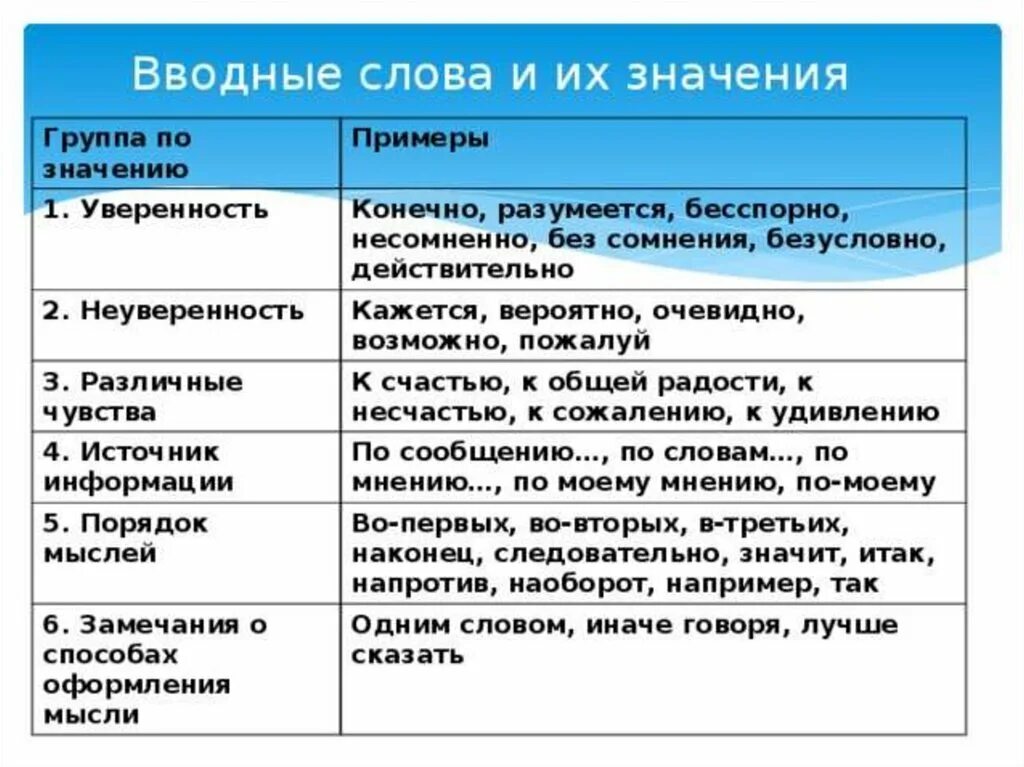 Вводные уроки русского языка. Вводные слова таблица. Группы вводных слов таблица. Виды вводных слов таблица. Значение вводных слов таблица.