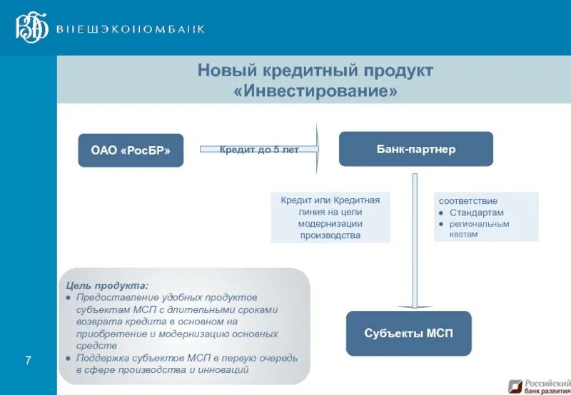 Продукты банка россия. Рефинансирование схема. Кредитные продукты. Цели кредитования МСП. Цель рефинансирования кредита.