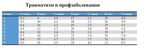 Страховые взносы на травматизм в 2024