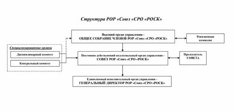 Управляющая организация сро