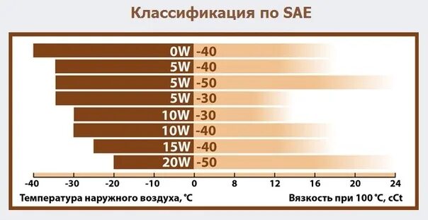 Масло гуще 5w40 или 10w 40. Вязкость 5w40. Вязкость масла. Вязкость моторного масла 5w40. Густота масло по вязкости таблица.