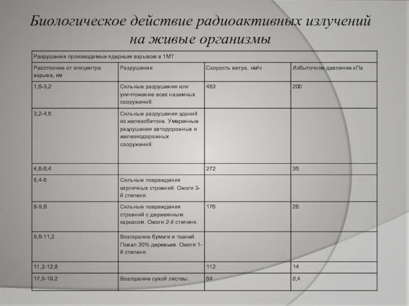 Таблица ионизирующих излучений. Биологическое действие радиоактивных излучений. биологическое воздействие радиации на живые организмы. биологическое действие радиоактивных излучений на живые организмы. биологическое действие радиоактивных излучений таблица.