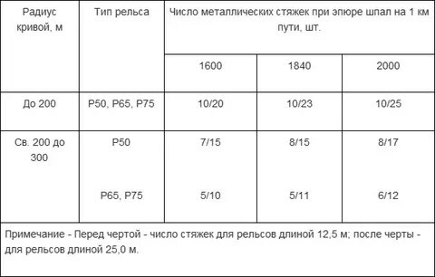 Радиус кривой в пути
