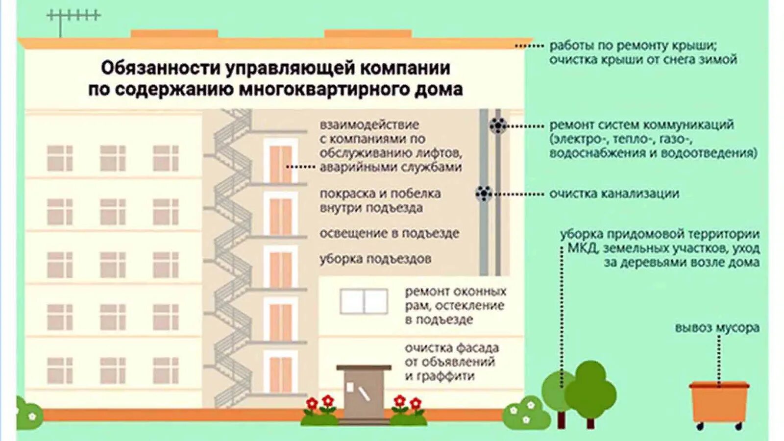 Обязанности управляющей компании. Обязанност иуправляюще компании. Обязанности управляющей компании многоквартирных домов. Обязательства управляющей компании. Содержание общего имущества жк рф