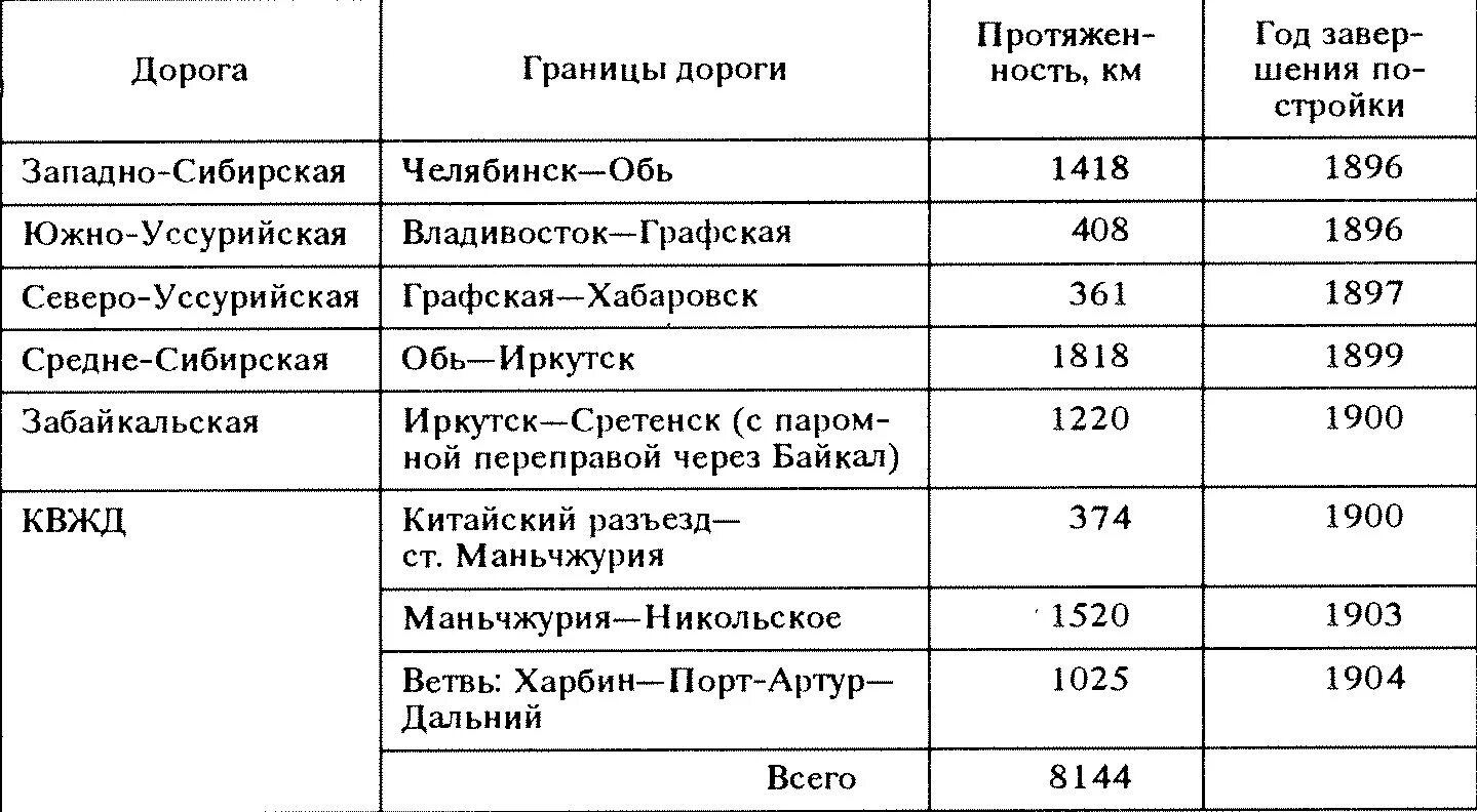 Плотность железных дорог. Таблица железных дорог в России. Транссибирская магистраль таблица. Железные дороги России таблица. Дорожное строительство таблица.