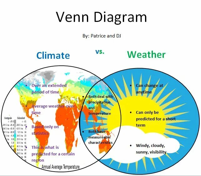 Different climate. Weather vs climate. Weather and climate difference. Definition of climate. Climate change and Global warming.