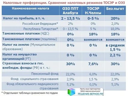 Налоговые льготы налога на прибыль
