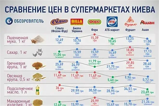 Различия в цене. Сравнение цен в продуктовых магазинах. Сравнение цен на продукты в супермаркетах. Цена и стоимость разница. Чем отличается цена и стоимость.